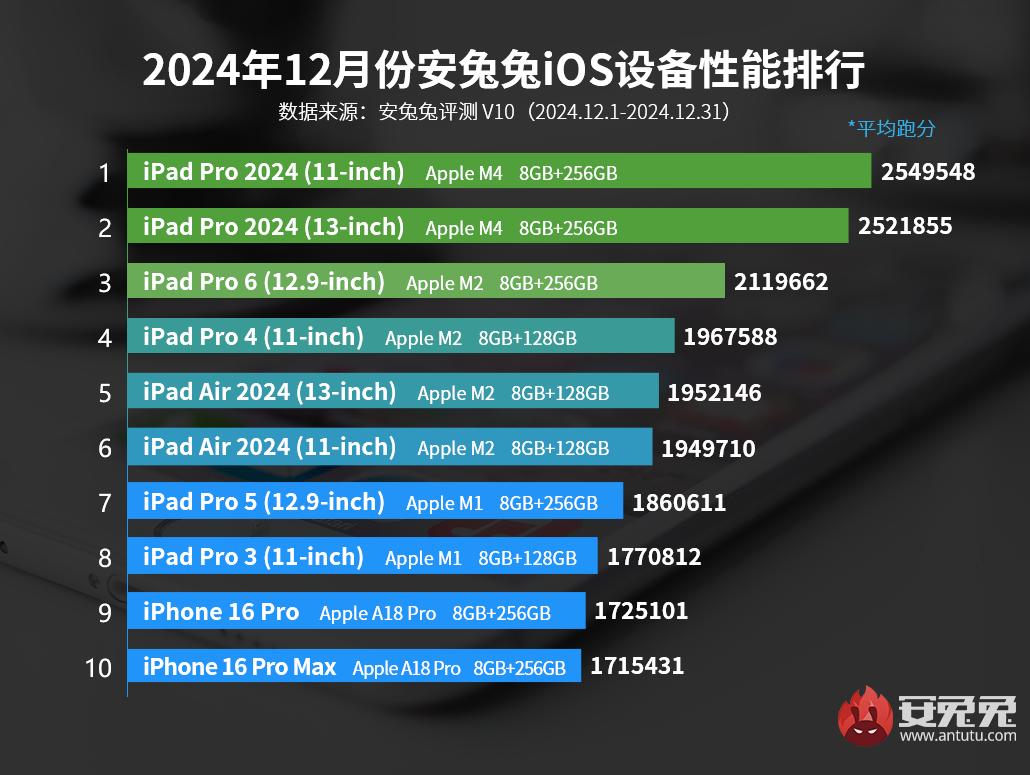 Ocak ayının en hızlı Apple cihazları