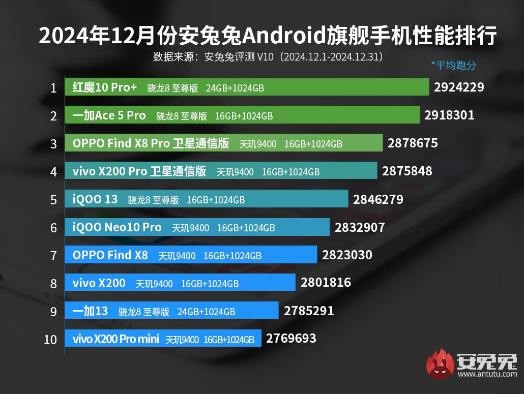 Aralık ayının en hızlı amiral gemisi Android telefonları