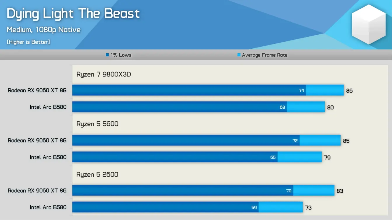 Intel Arc B580 Battlemage